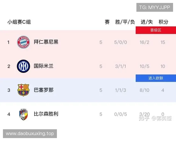 英格兰末轮赢球：世界杯L组榜首位置确定