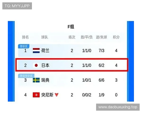 世界杯F组数据汇总：荷兰三场打入10球