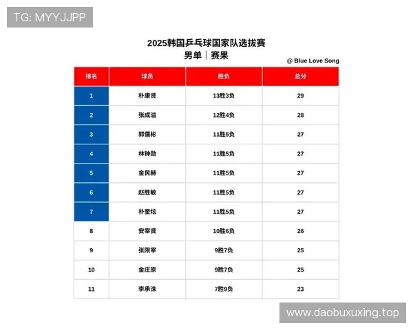 韩国A组排名回顾：位列第三但未进入淘汰赛